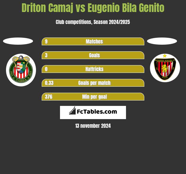 Driton Camaj vs Eugenio Bila Genito h2h player stats