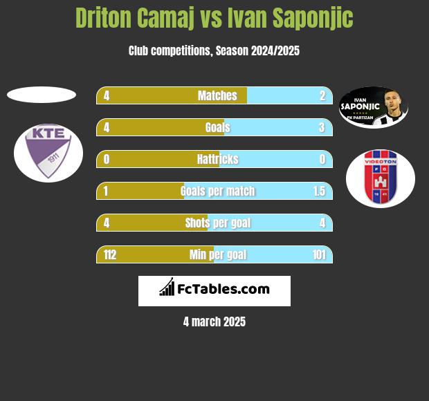 Driton Camaj vs Ivan Saponjić h2h player stats