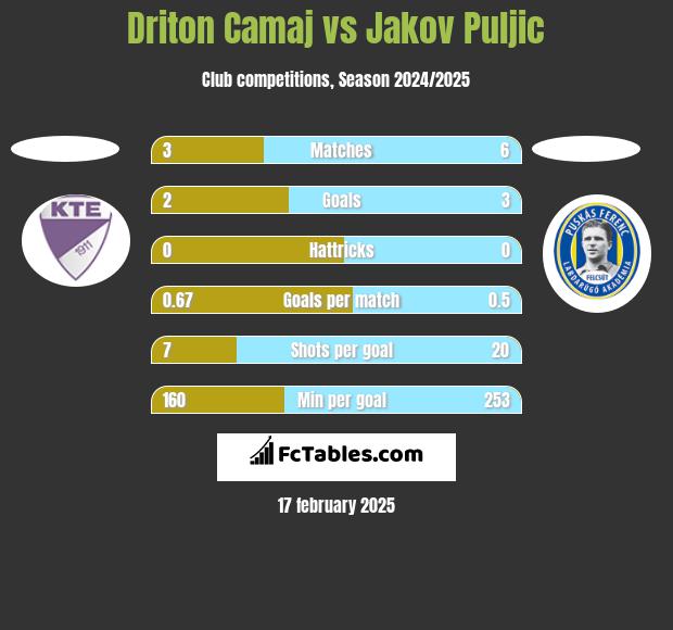 Driton Camaj vs Jakov Puljic h2h player stats