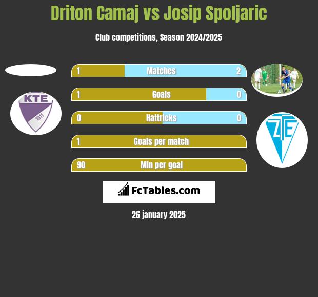 Driton Camaj vs Josip Spoljaric h2h player stats