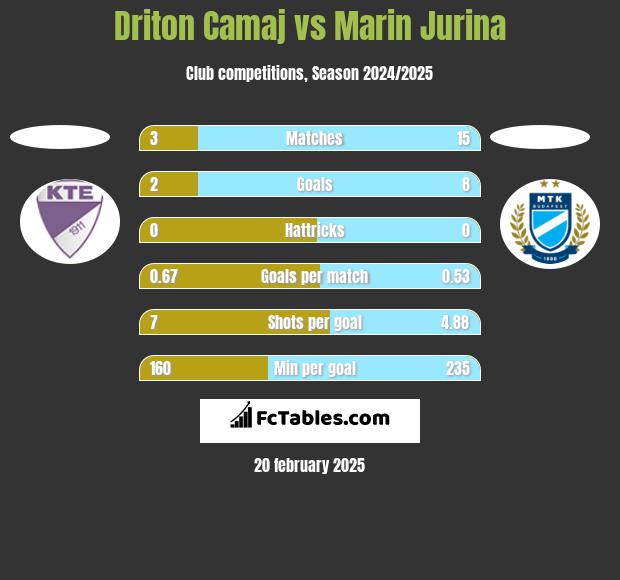 Driton Camaj vs Marin Jurina h2h player stats