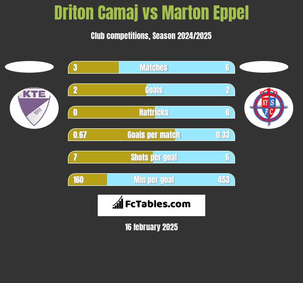 Driton Camaj vs Marton Eppel h2h player stats