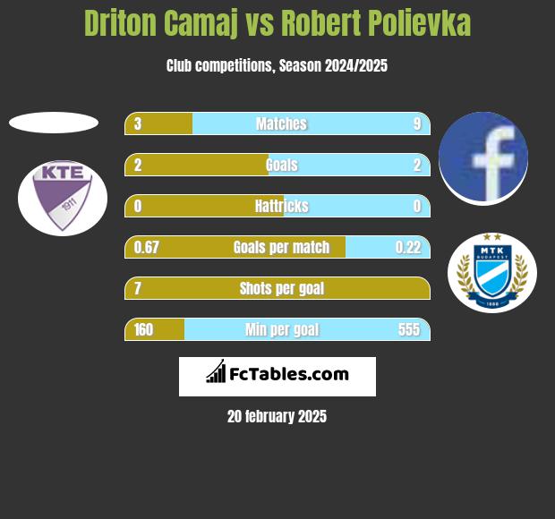 Driton Camaj vs Robert Polievka h2h player stats