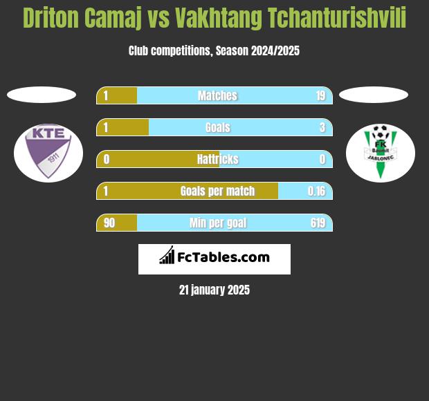 Driton Camaj vs Vakhtang Tchanturishvili h2h player stats