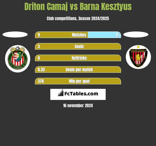 Driton Camaj vs Barna Kesztyus h2h player stats