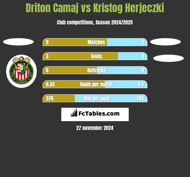 Driton Camaj vs Kristog Herjeczki h2h player stats