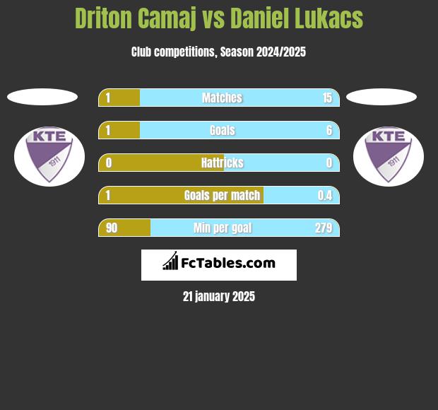 Driton Camaj vs Daniel Lukacs h2h player stats