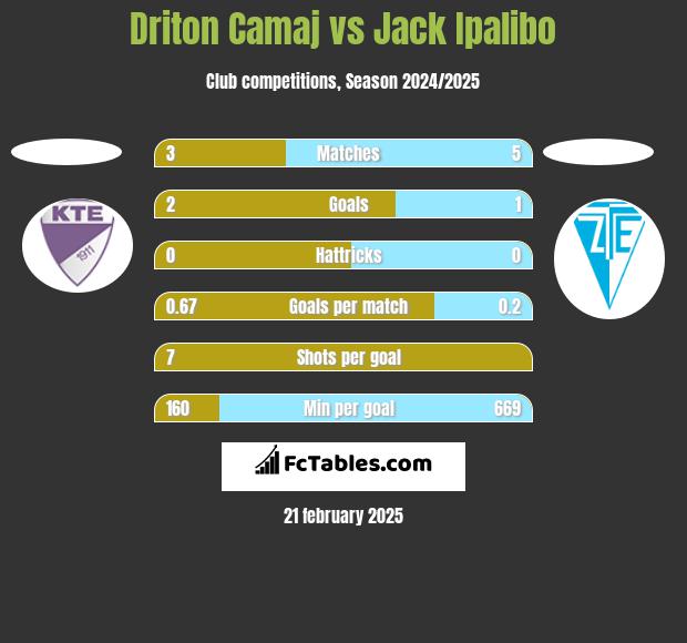 Driton Camaj vs Jack Ipalibo h2h player stats