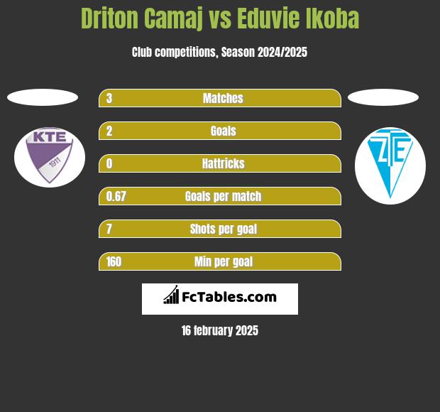 Driton Camaj vs Eduvie Ikoba h2h player stats