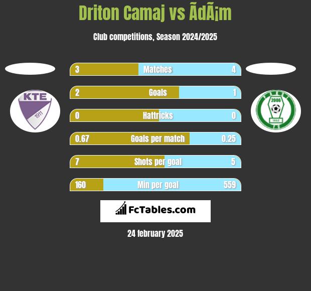 Driton Camaj vs ÃdÃ¡m h2h player stats