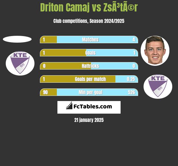 Driton Camaj vs ZsÃ³tÃ©r h2h player stats