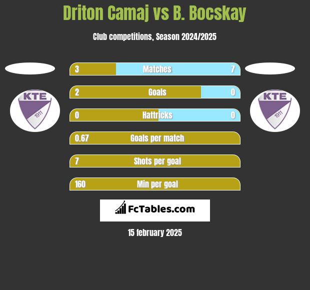 Driton Camaj vs B. Bocskay h2h player stats