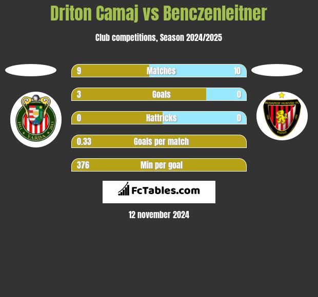 Driton Camaj vs Benczenleitner h2h player stats