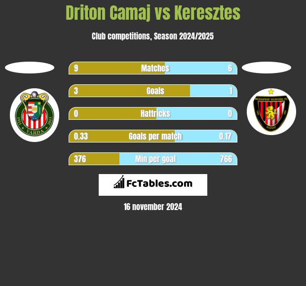 Driton Camaj vs Keresztes h2h player stats