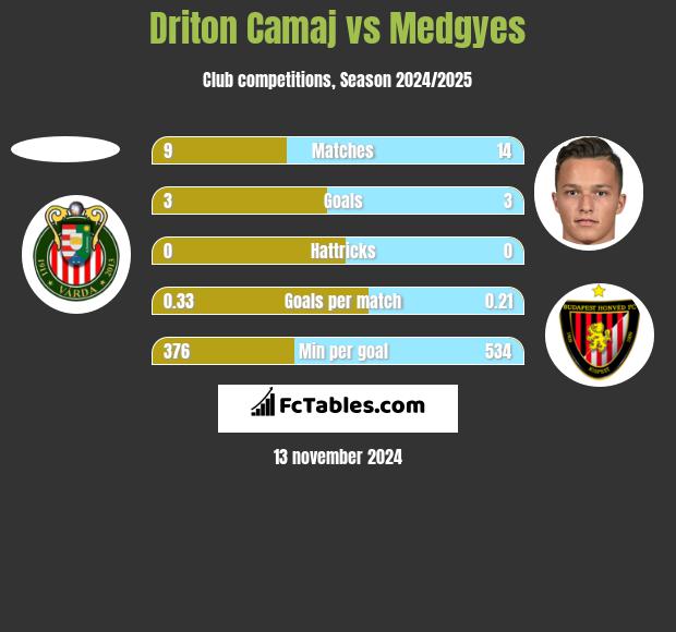 Driton Camaj vs Medgyes h2h player stats