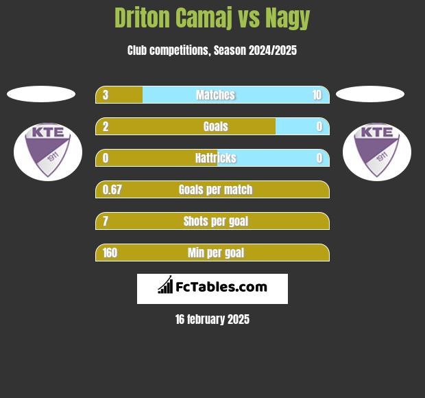 Driton Camaj vs Nagy h2h player stats