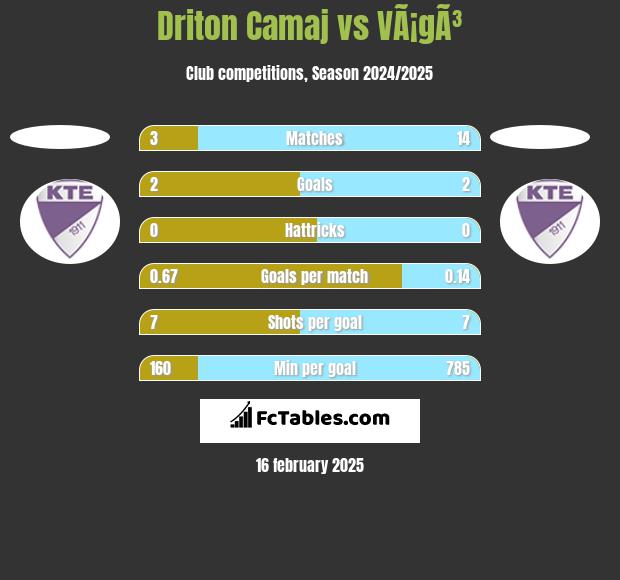 Driton Camaj vs VÃ¡gÃ³ h2h player stats