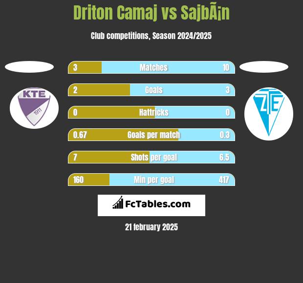 Driton Camaj vs SajbÃ¡n h2h player stats