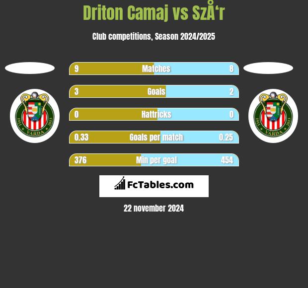 Driton Camaj vs SzÅ‘r h2h player stats