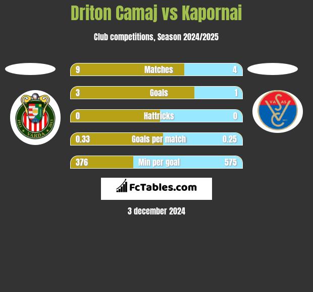 Driton Camaj vs Kapornai h2h player stats