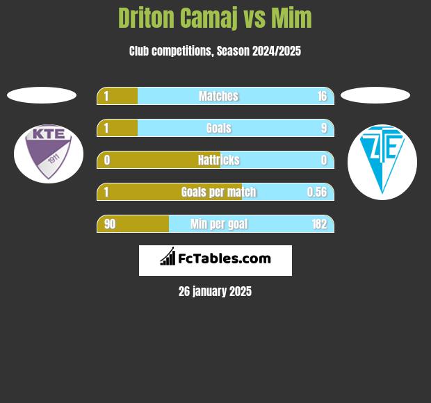 Driton Camaj vs Mim h2h player stats