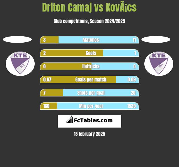 Driton Camaj vs KovÃ¡cs h2h player stats