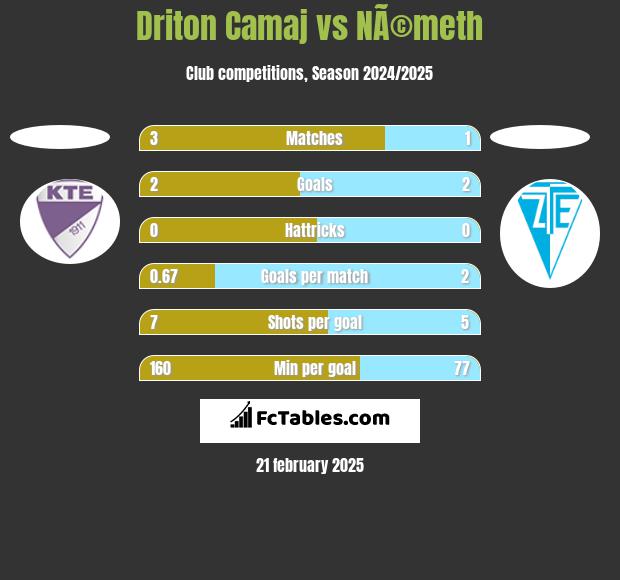 Driton Camaj vs NÃ©meth h2h player stats