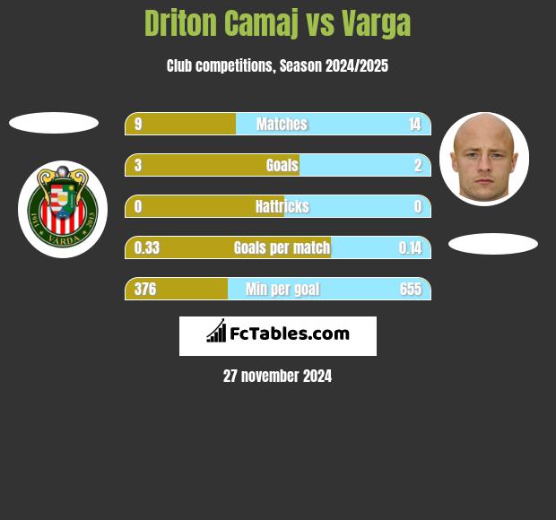 Driton Camaj vs Varga h2h player stats