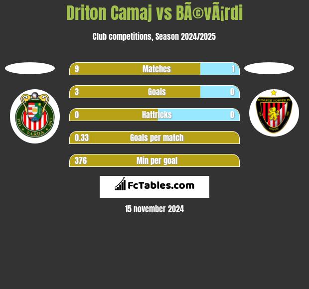 Driton Camaj vs BÃ©vÃ¡rdi h2h player stats