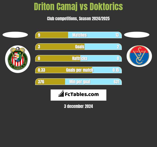 Driton Camaj vs Doktorics h2h player stats