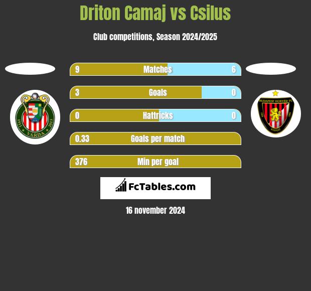 Driton Camaj vs Csilus h2h player stats