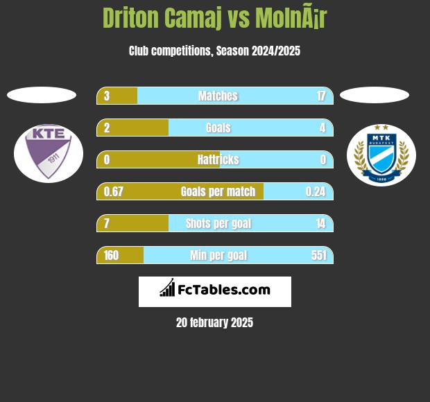 Driton Camaj vs MolnÃ¡r h2h player stats