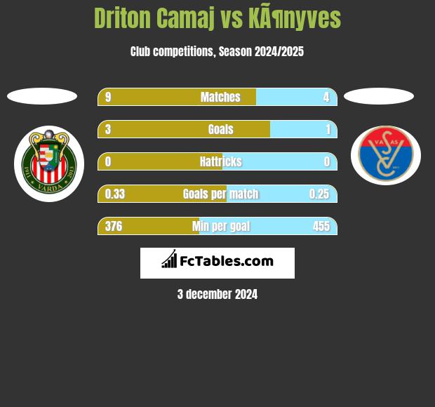 Driton Camaj vs KÃ¶nyves h2h player stats