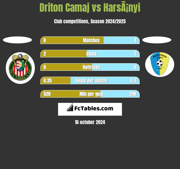 Driton Camaj vs HarsÃ¡nyi h2h player stats