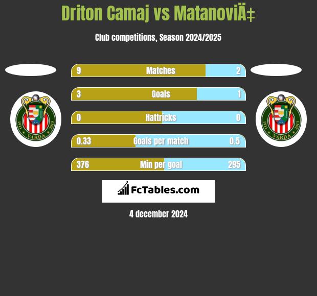 Driton Camaj vs MatanoviÄ‡ h2h player stats