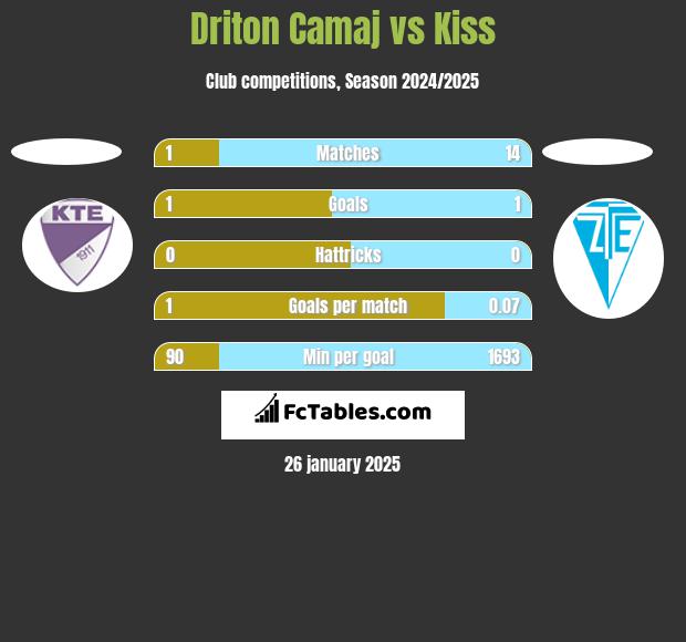 Driton Camaj vs Kiss h2h player stats