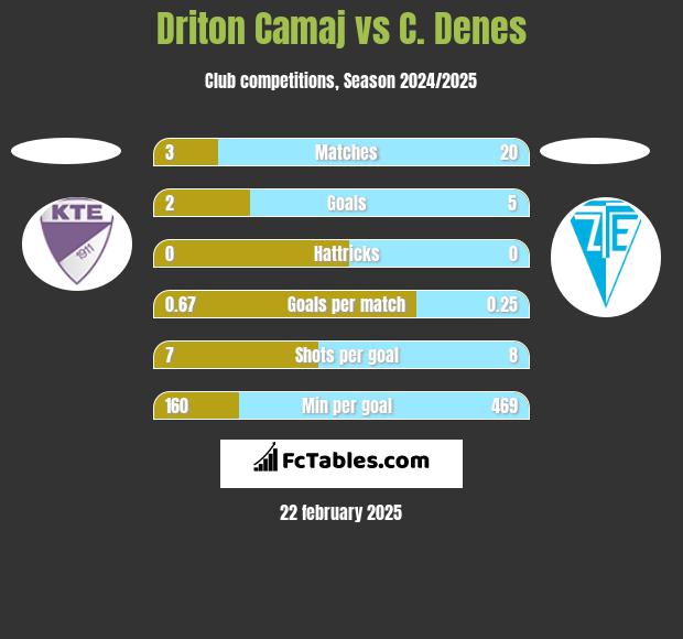 Driton Camaj vs C. Denes h2h player stats