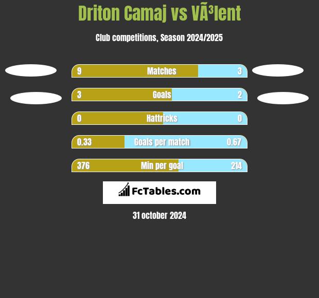 Driton Camaj vs VÃ³lent h2h player stats