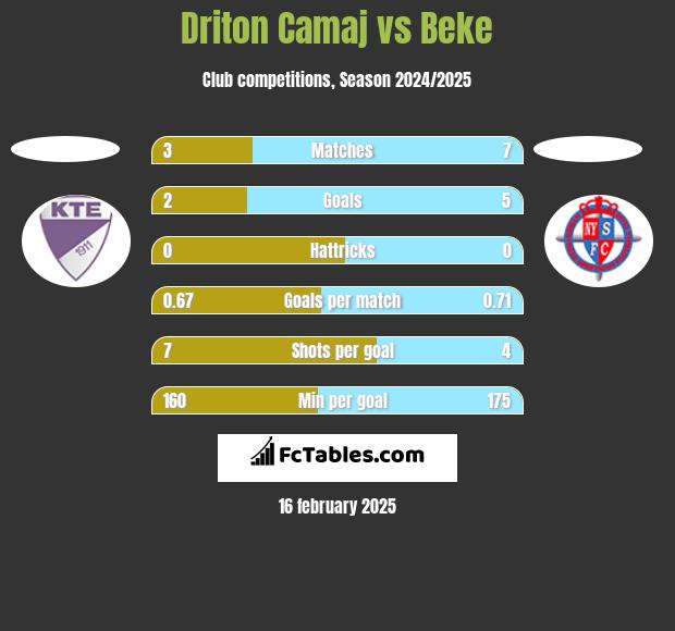 Driton Camaj vs Beke h2h player stats