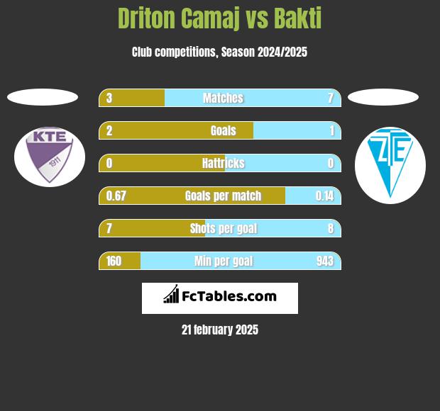 Driton Camaj vs Bakti h2h player stats