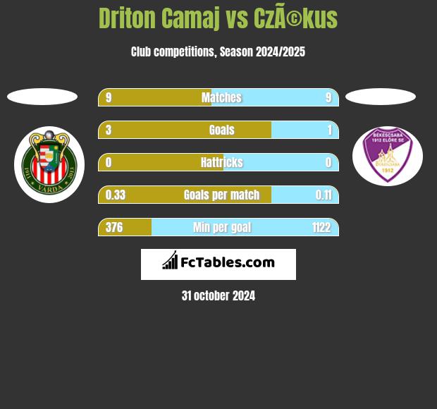 Driton Camaj vs CzÃ©kus h2h player stats