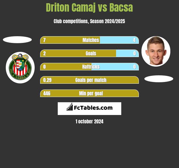 Driton Camaj vs Bacsa h2h player stats