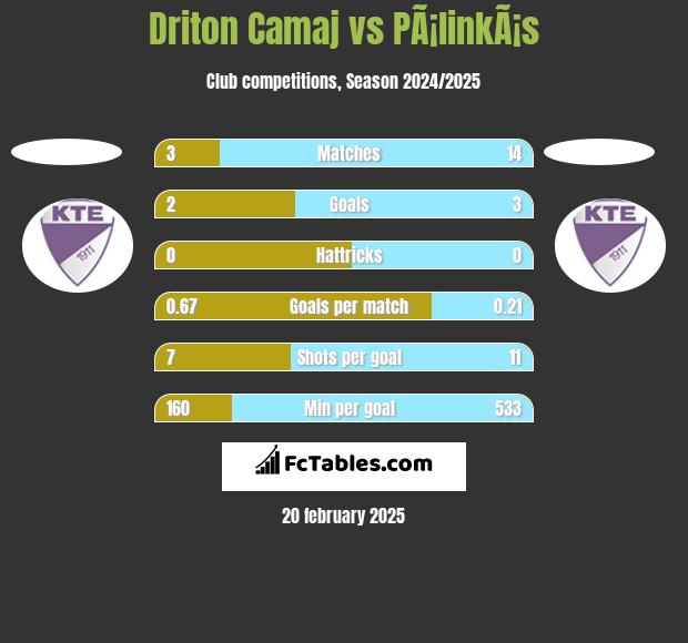 Driton Camaj vs PÃ¡linkÃ¡s h2h player stats