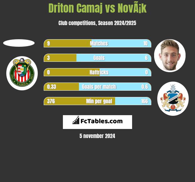 Driton Camaj vs NovÃ¡k h2h player stats