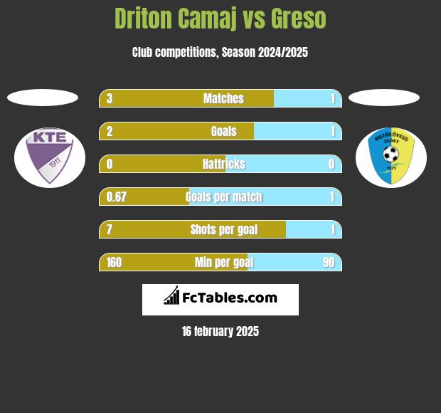 Driton Camaj vs Greso h2h player stats