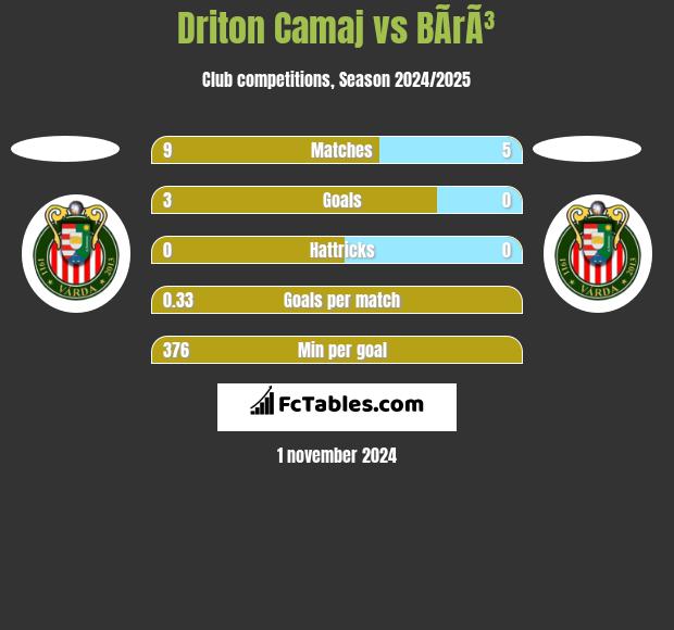 Driton Camaj vs BÃ­rÃ³ h2h player stats