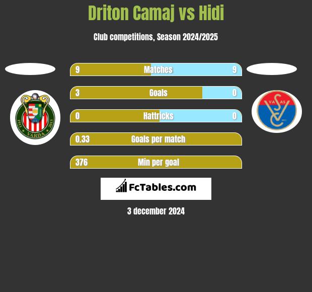 Driton Camaj vs Hidi h2h player stats