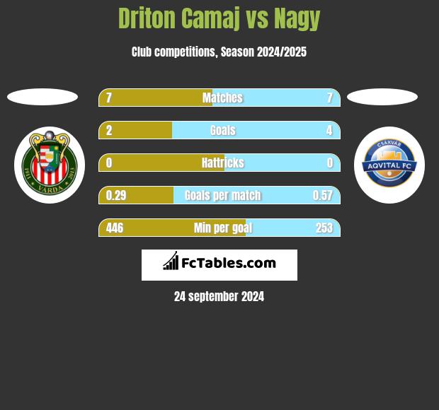 Driton Camaj vs Nagy h2h player stats