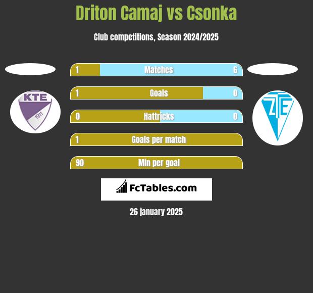 Driton Camaj vs Csonka h2h player stats