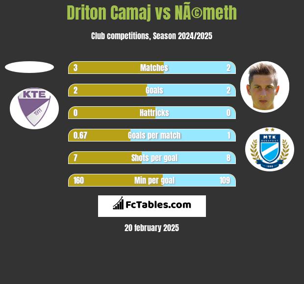 Driton Camaj vs NÃ©meth h2h player stats